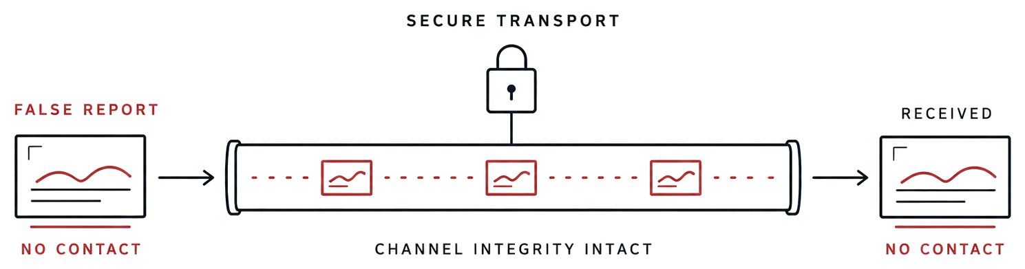 Diagram showing a false report traveling through a secure transport channel and being received with channel integrity intact.